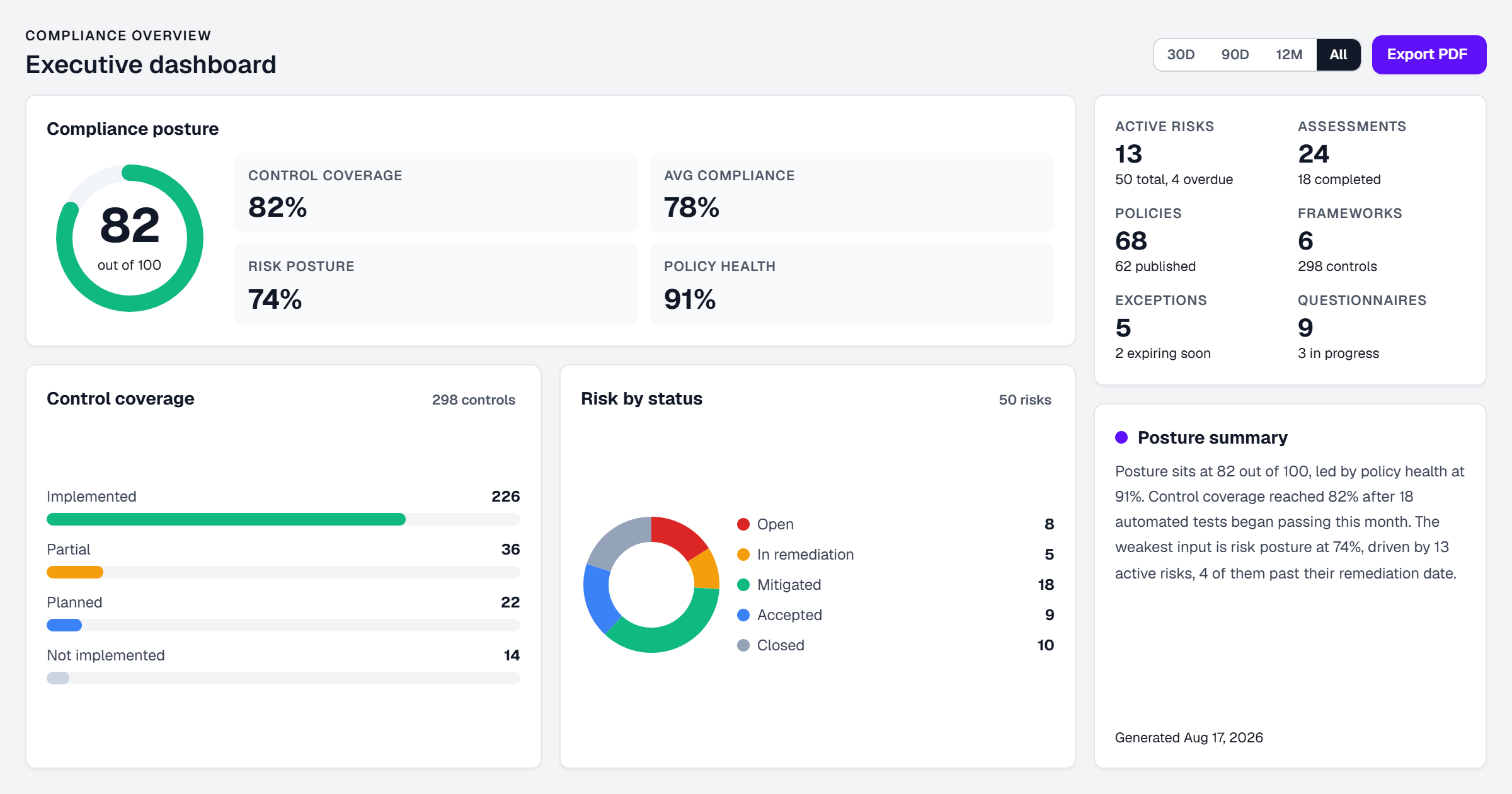 Executive compliance dashboard showing posture score, control coverage, risk by status, and framework counts