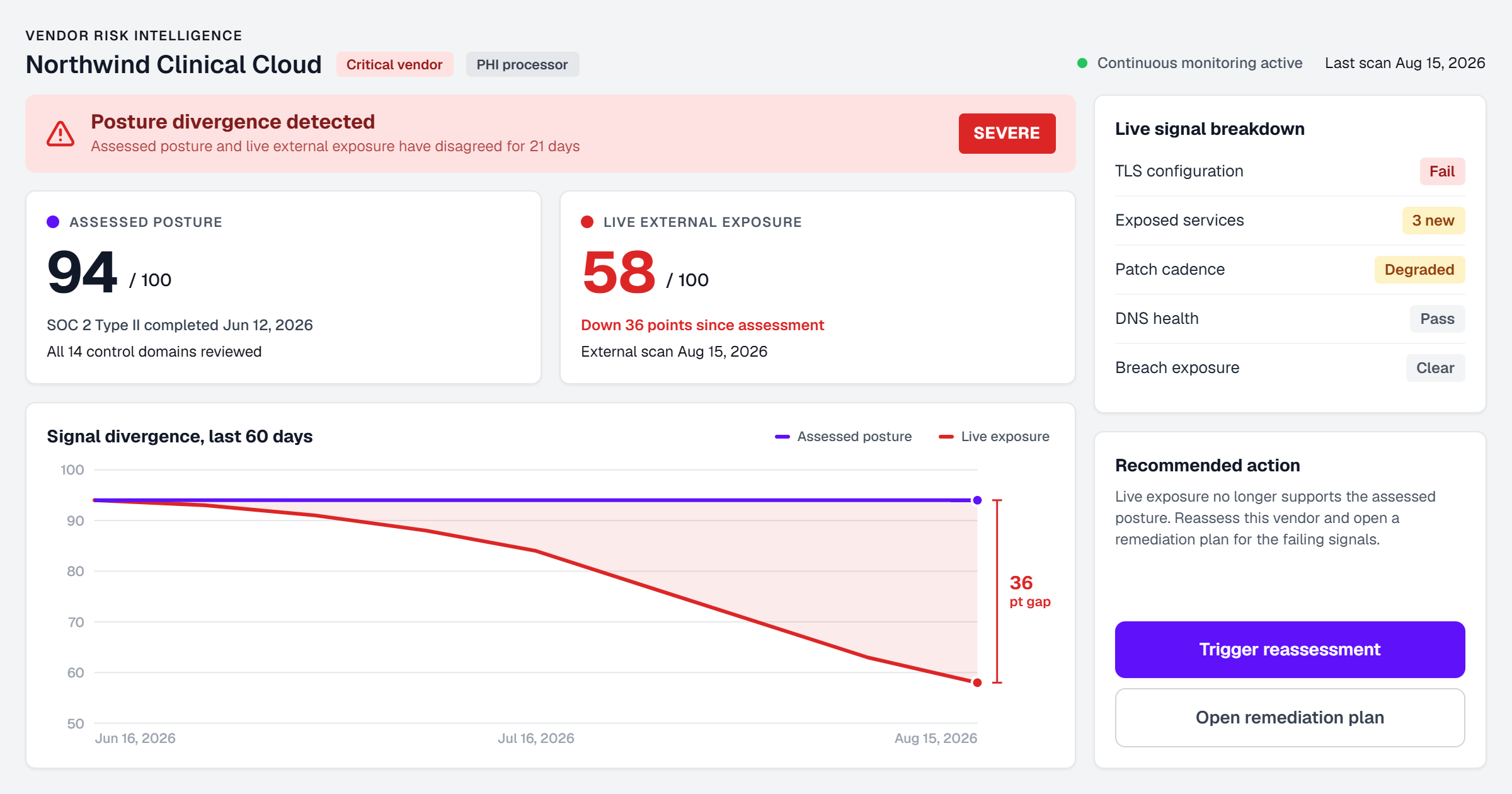 Vendor risk dashboard showing assessed posture 94 against live external exposure 58 with a Severe posture divergence flag
